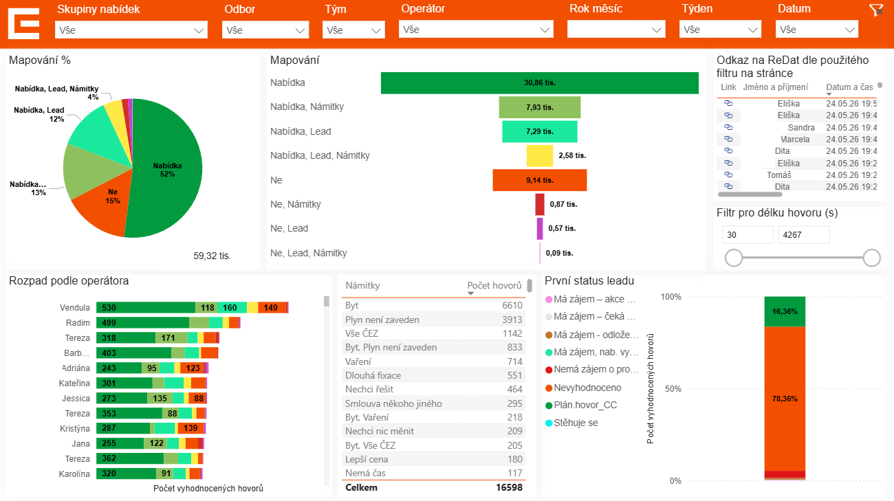 Dashboard nabídkovosti CC/ZC