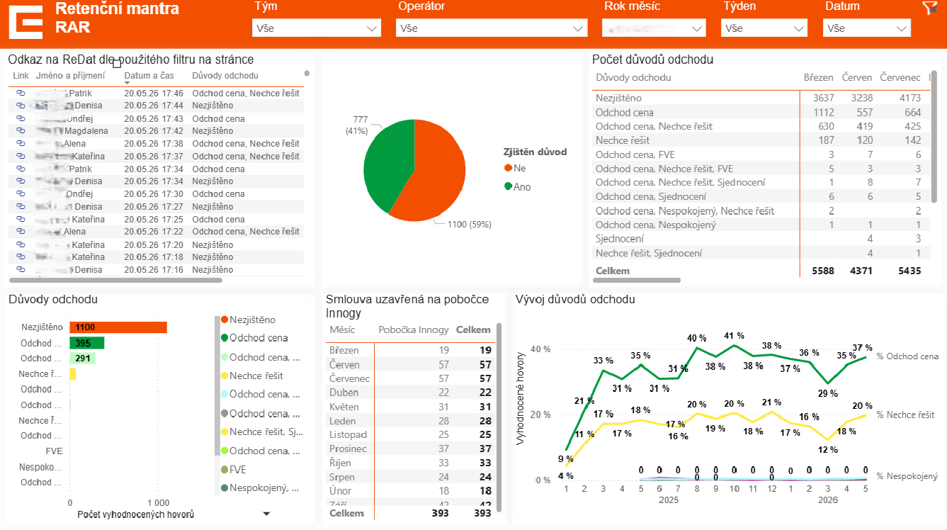 Dashboard retenční mantry