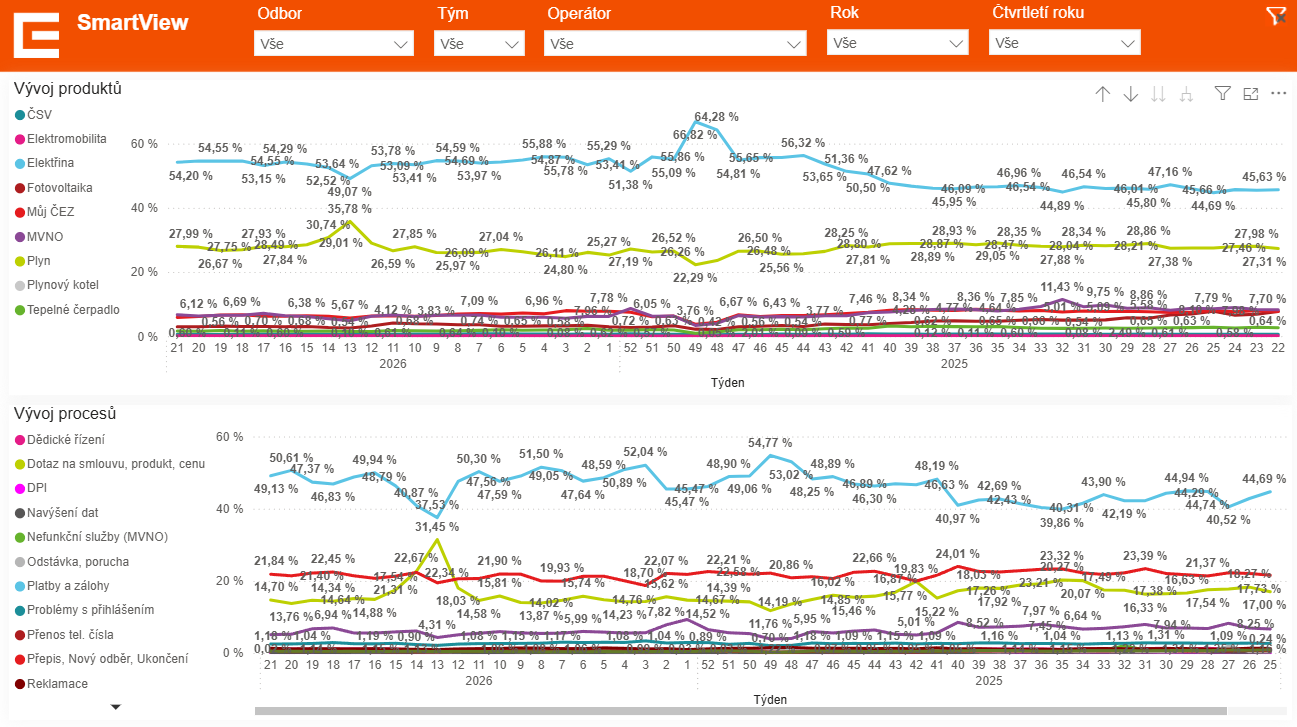 Dashboard kategorizace požadavků