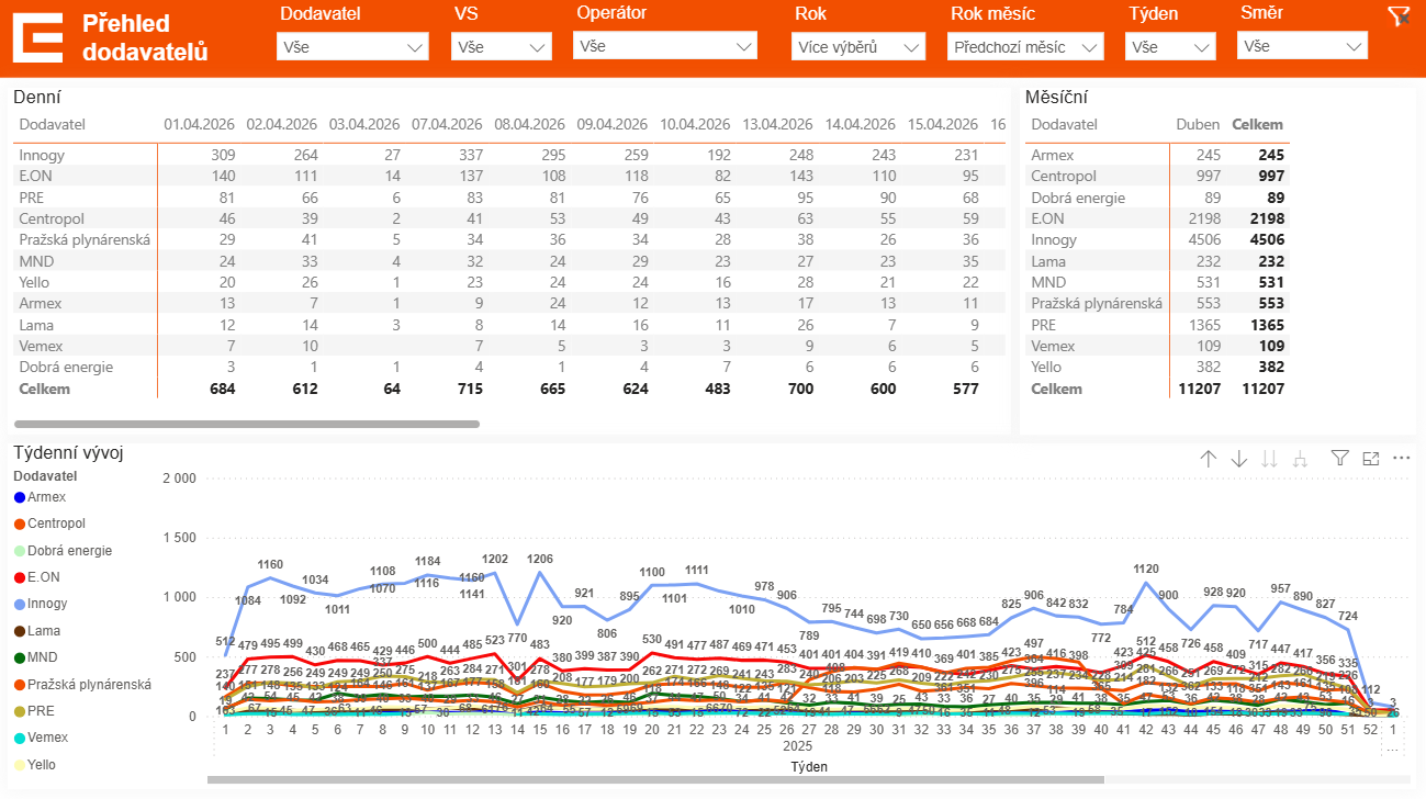 Dashboard přehledu dodavatelů